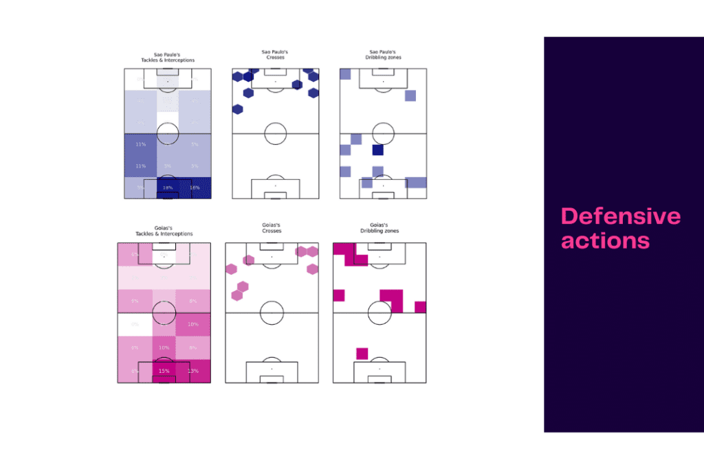 Brasileirão Séria A 2022/23: São Paulo vs AC Goiás - data viz, stats and insights