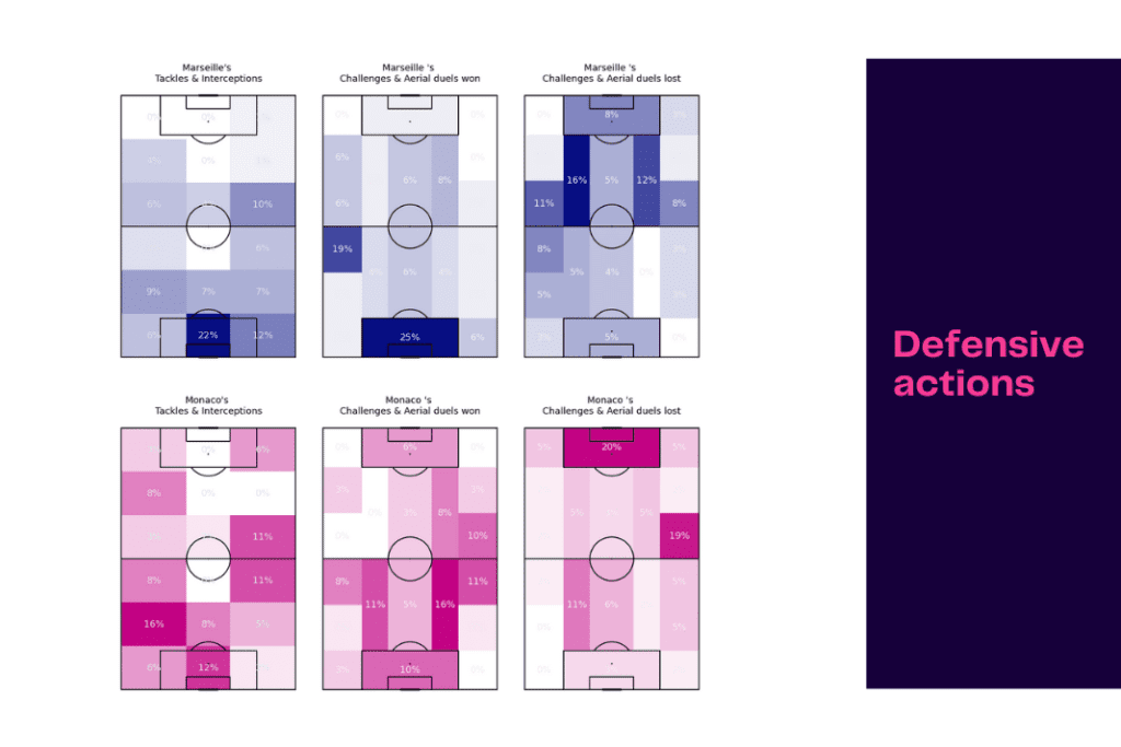 Ligue 1 2022/23: Monaco vs Marseille - data viz, stats and insights