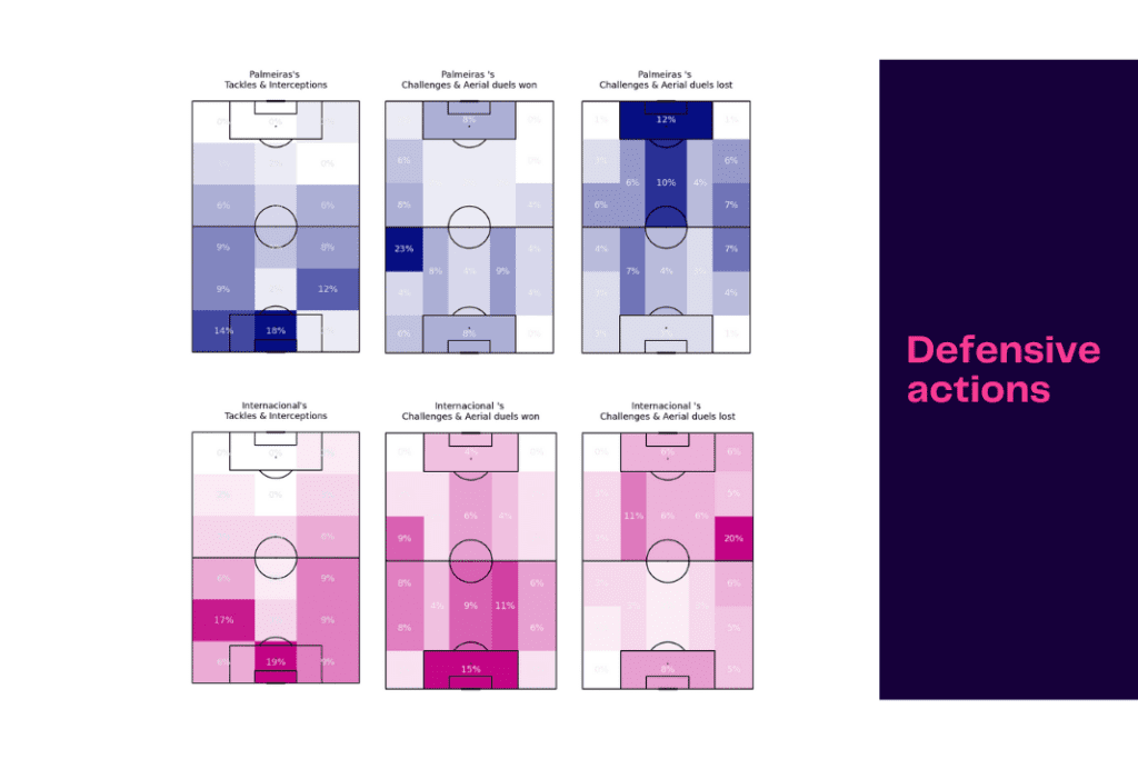 Brasileirão Série A 2022/23: Internacional vs Palmeiras - data viz, stats and insights