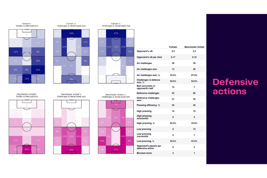 Premier League 2022/23: Fulham vs Manchester United - data viz, stats and insights