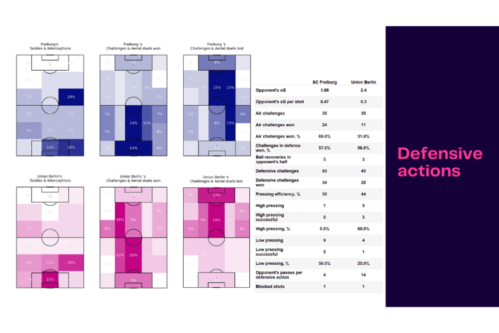 Bundesliga 2022/23: Freiburg vs Union Berlin - data viz, stats and insights
