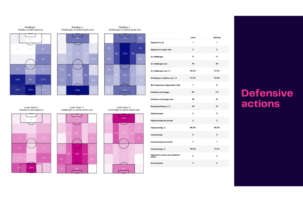 EFL Championship 2022/23: Luton Town vs Reading - data viz, stats and insights