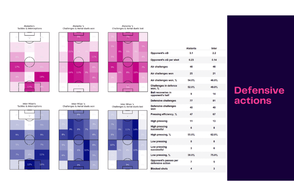 Serie A 2022/23: Atalanta vs Inter - data viz, stats and insights