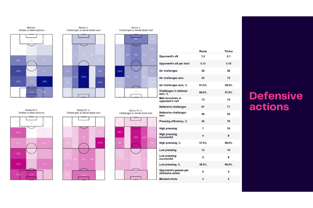 Serie A 2022/23: Roma vs Torino - data viz, stats and insights