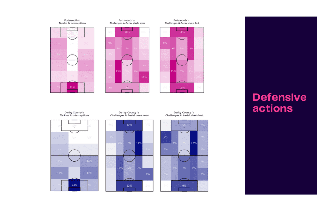 EFL Championship 2022/23: Portsmouth vs Derby - data viz, stats and insights