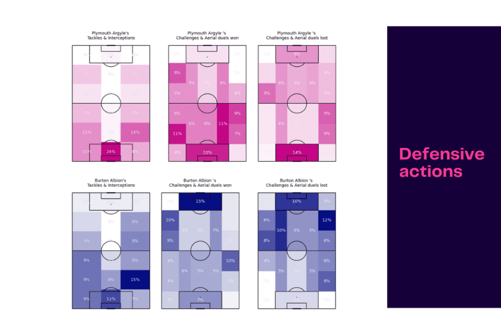 EFL Championship 2022/23: Burton Albion vs Plymouth - data viz, stats and insights