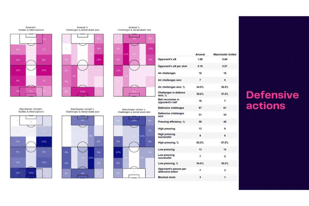 Women's Super League 2022/23: Arsenal vs Manchester United - data viz, stats and insights