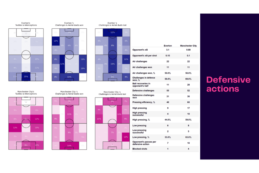 Women's Super League 2022/23: Everton vs Manchester City - data viz, stats and insights