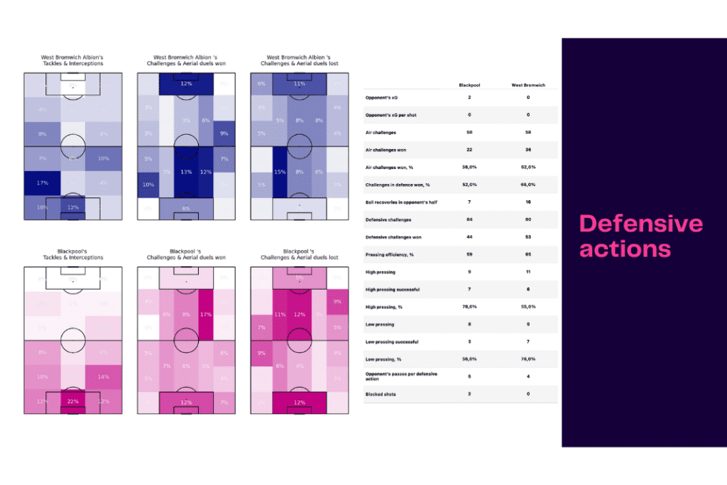 EFL Championship 2022/23: West Brom vs Blackpool - data viz, stats and insights