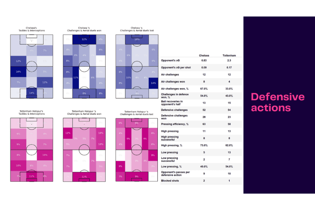 Women's Super League 2022/23: Chelsea vs Tottenham - data viz, stats and insights
