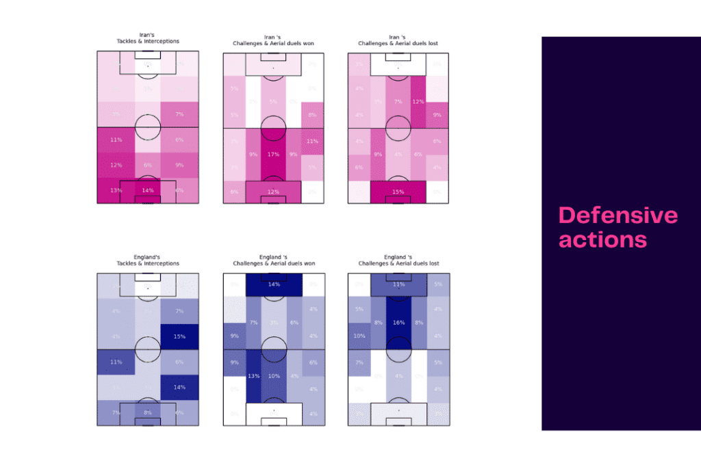 FIFA World Cup 2022: England vs Iran - data viz, stats and insights