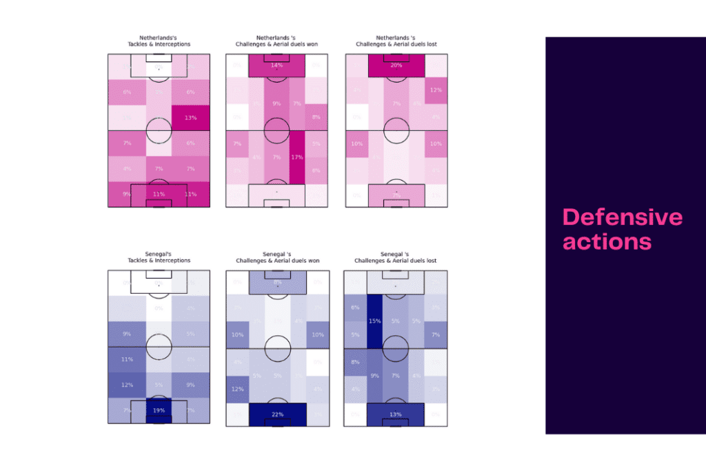 FIFA World Cup 2022: Senegal vs Netherlands - data viz, stats and insights