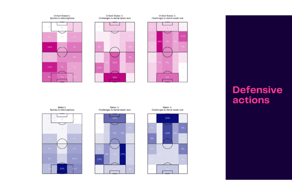 FIFA World Cup 2022: USA vs Wales - data viz, stats and insights