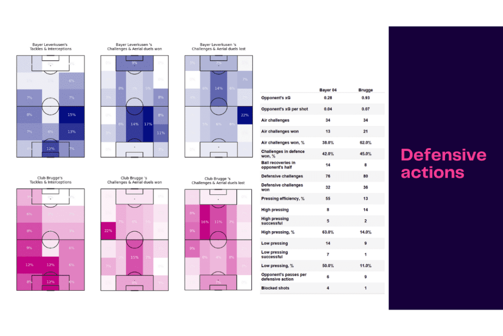 UEFA Champions League 2022/23: Leverkusen vs Club Brugge - data viz, stats and insights