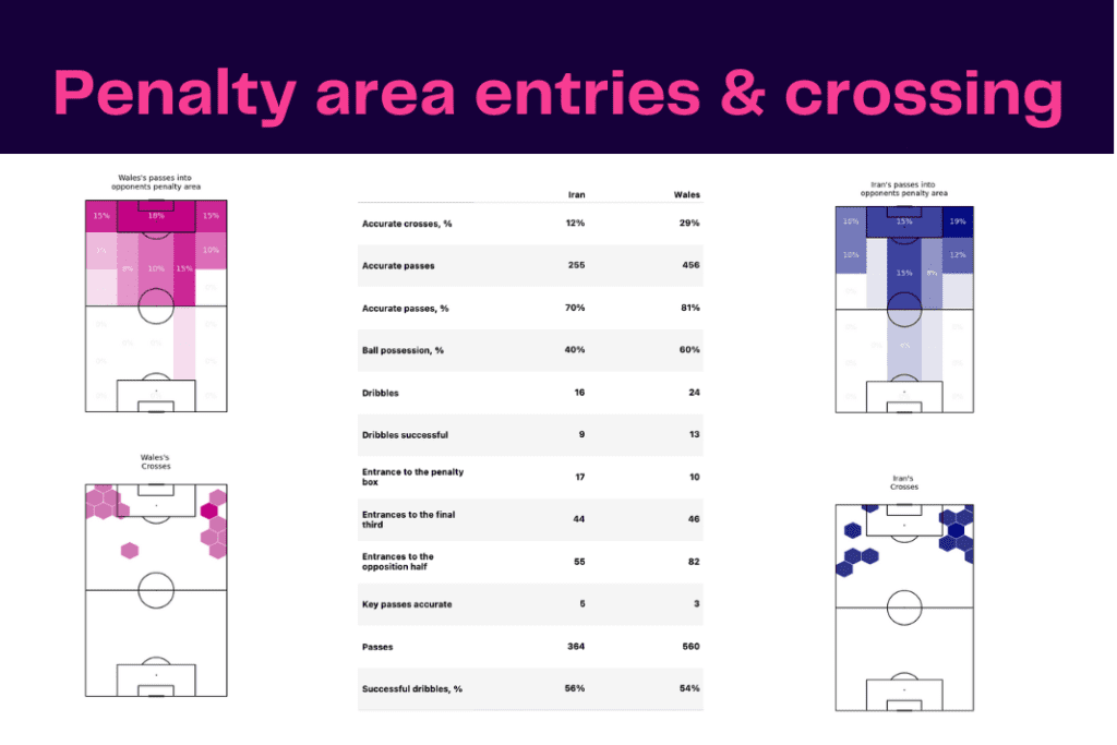 FIFA World Cup 2022: Wales vs Iran - data viz, stats and insights