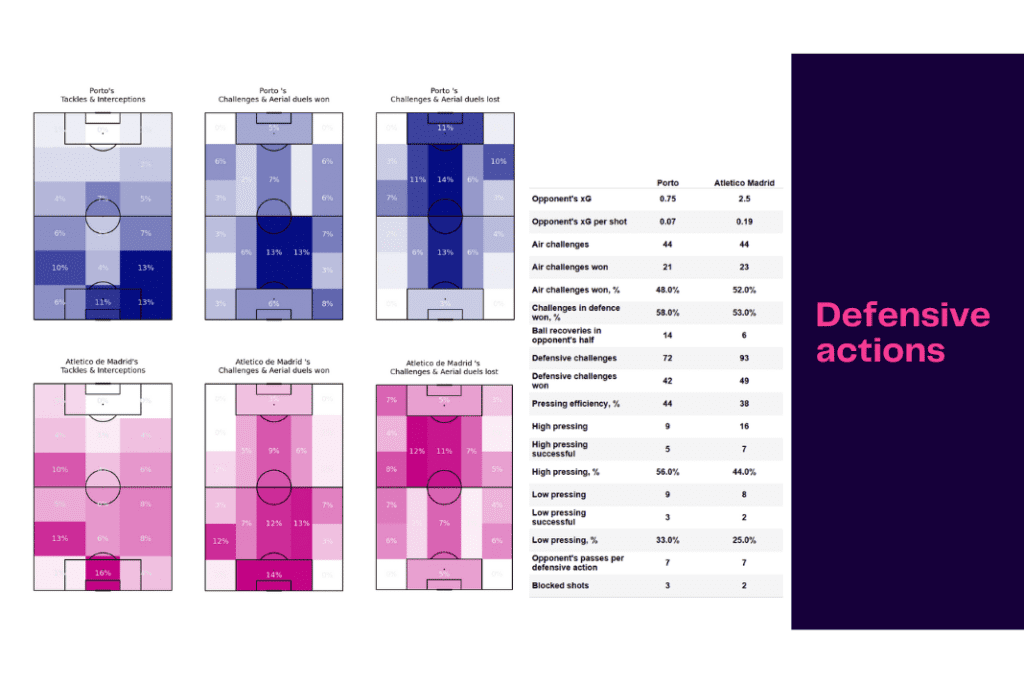 UEFA Champions League 2022/23: Porto vs Atletico Madrid - data viz, stats and insights