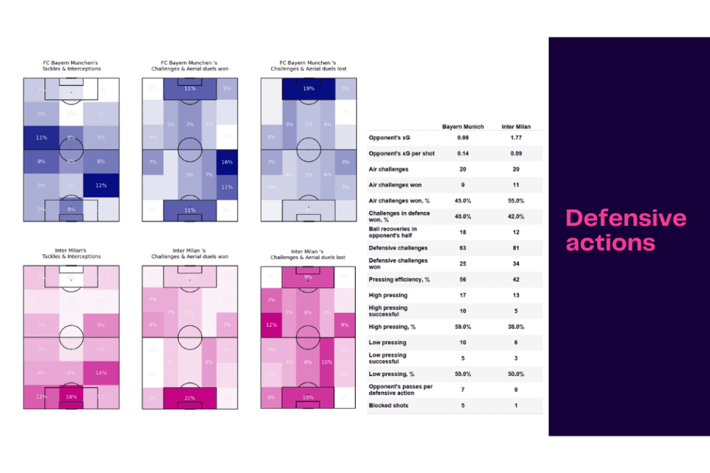UEFA Champions League 2022/23: Bayern vs Inter - data viz, stats and insights