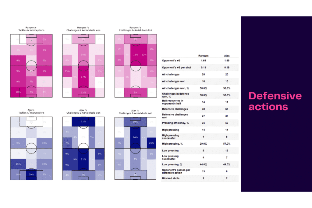 UEFA Champions League 2022/23: Rangers vs Ajax - data viz, stats and insights