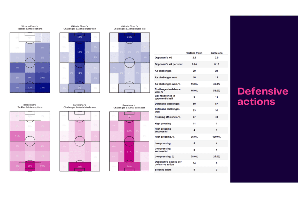 UEFA Champions League 2022/23: Plzen vs Barcelona - data viz, stats and insights