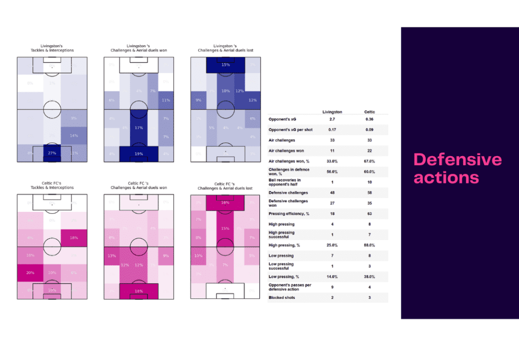 Scottish Premiership 2022/23: Livingston vs Celtic - data viz, stats and insights