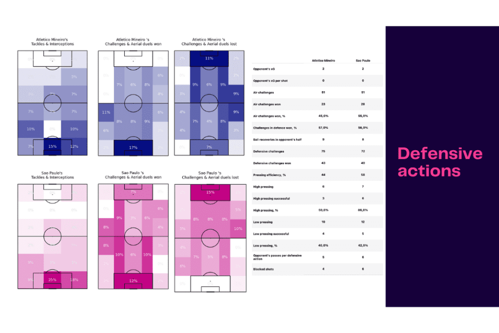 Brasileirão Série A 2022: São Paulo vs AC Mineiro - data viz, stats and insights