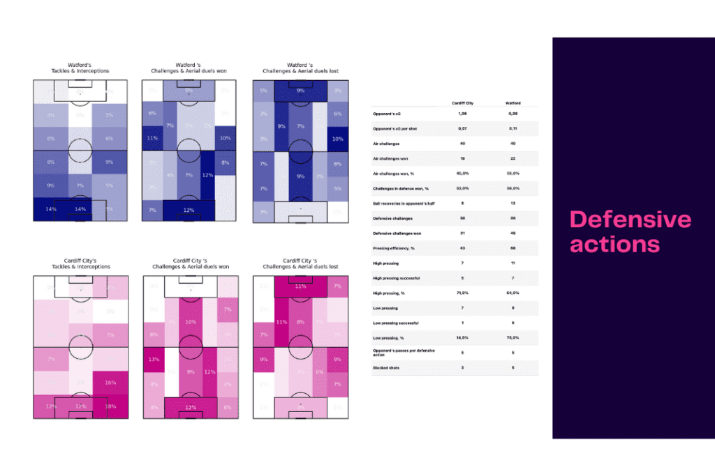 EFL Championship 2022/23: Cardiff vs Watford - data viz, stats and insights