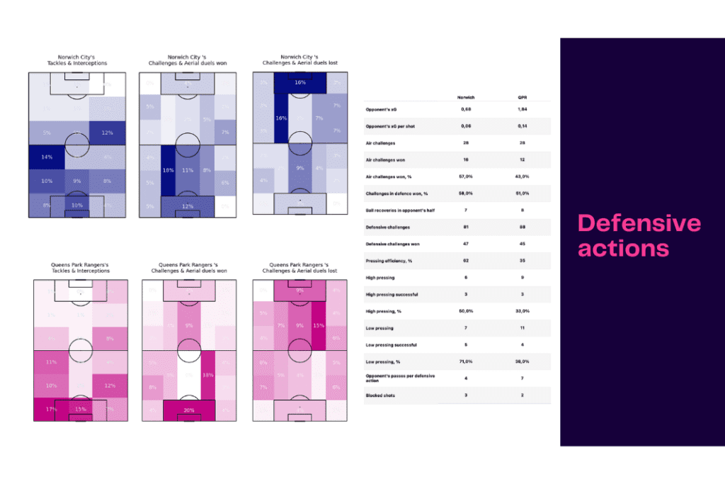 EFL Championship 2022/23: Norwich vs QPR - data viz, stats and insights