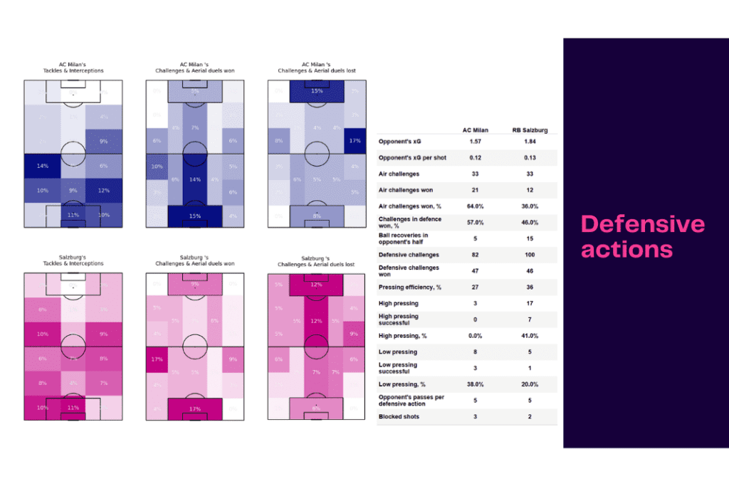 UEFA Champions League 2022/23: AC Milan vs RB Salzburg - data viz, stats and insights