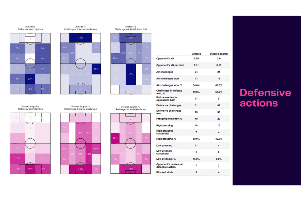 UEFA Champions League 2022/23: Chelsea vs Zagreb - data viz, stats and insights