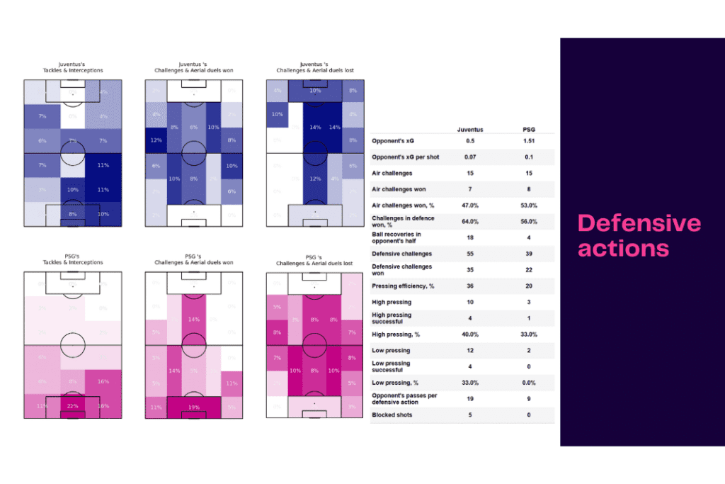 UEFA Champions League 2022/23: Juventus vs PSG - data viz, stats and insights