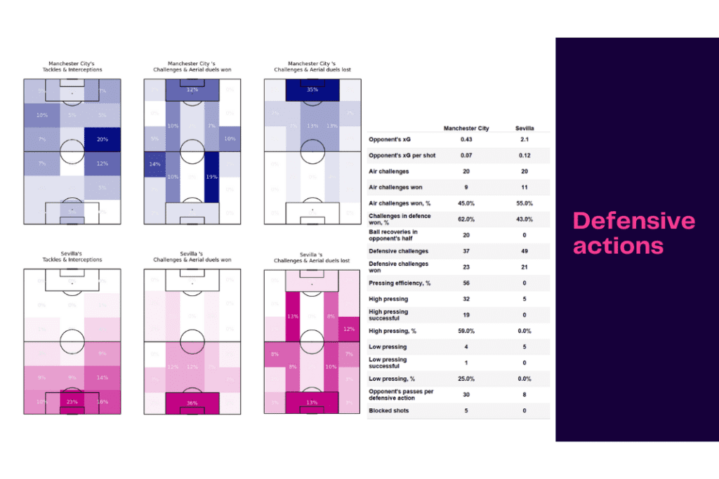 UEFA Champions League 2022/23: Manchester City vs Sevilla - data viz, stats and insights