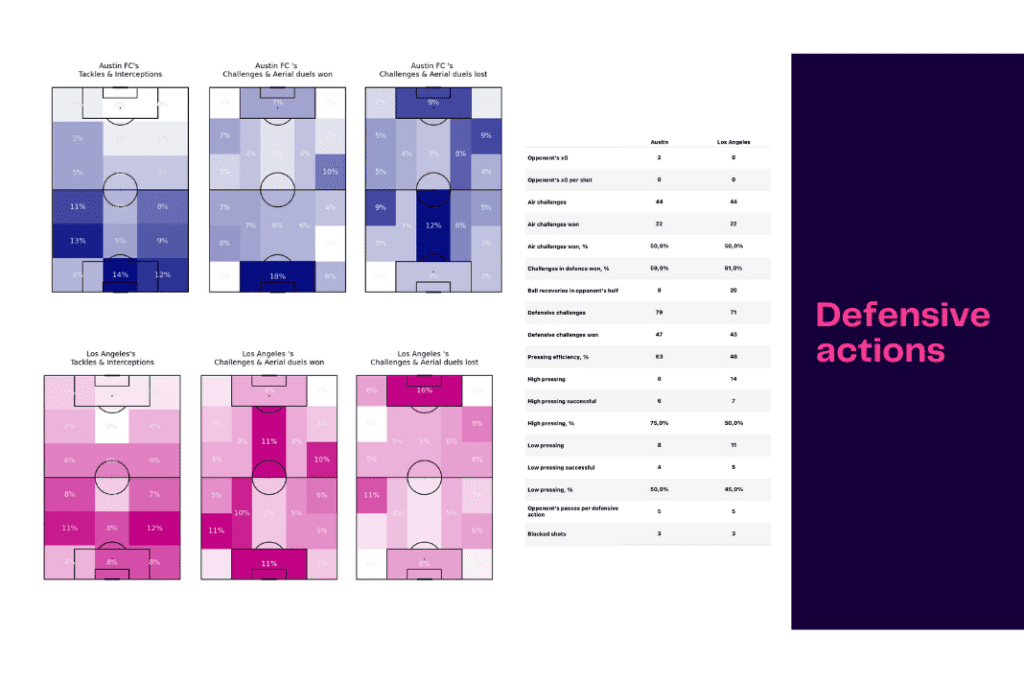 Major League Soccer 2022/23: Los Angeles FC vs Austin - data viz, stats and insights