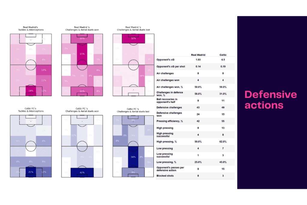 UEFA Champions League 2022/23: Real Madrid vs Celtic - data viz, stats and insights