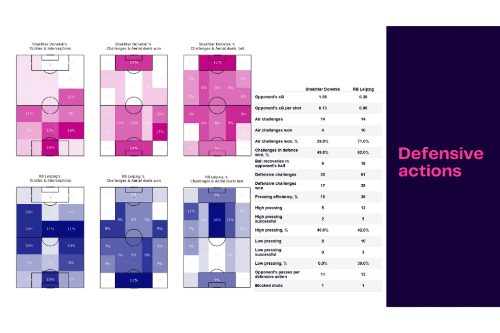 UEFA Champions League 2022/23: Shakhtar vs Leipzig - data viz, stats and insights
