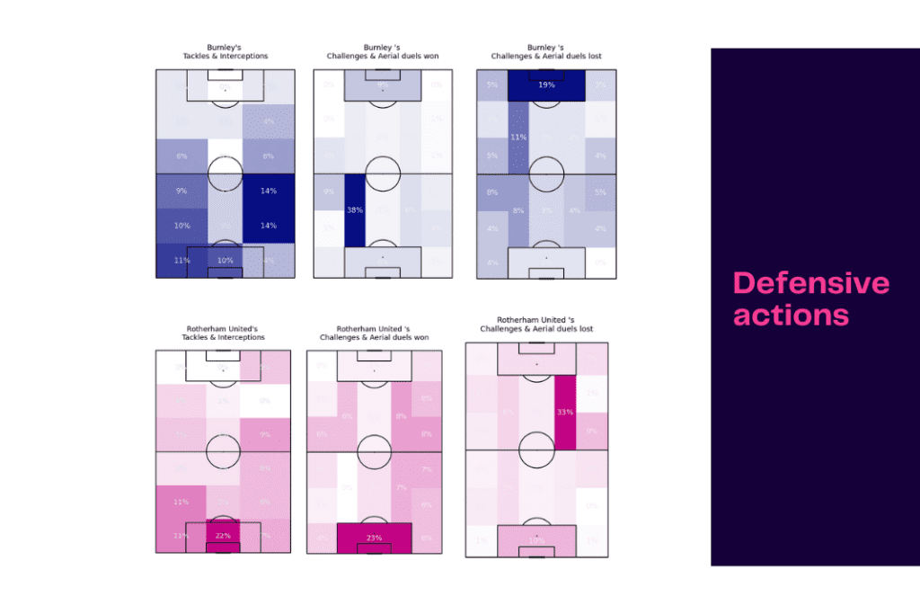 EFL Championship 2022/23: Burnley vs Rotherham - data viz, stats and insights