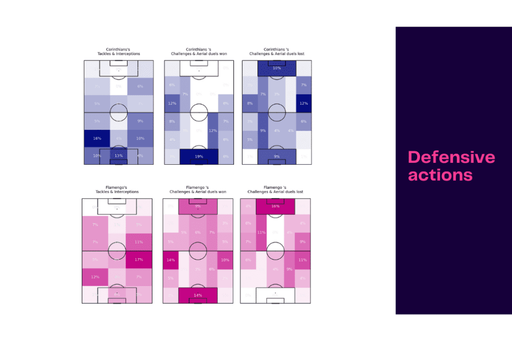 Brasileirão Série A 2022: Flamengo vs Corinthians - data viz, stats and insights