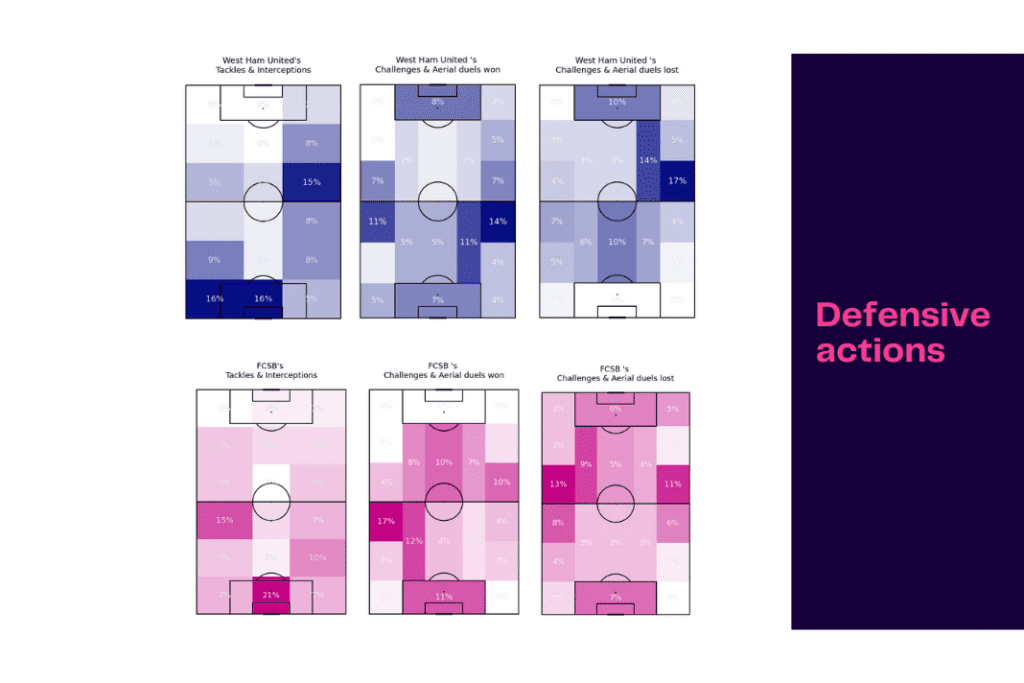 UEFA Conference League 2022/23: FCSB vs West Ham - data viz, stats and insights