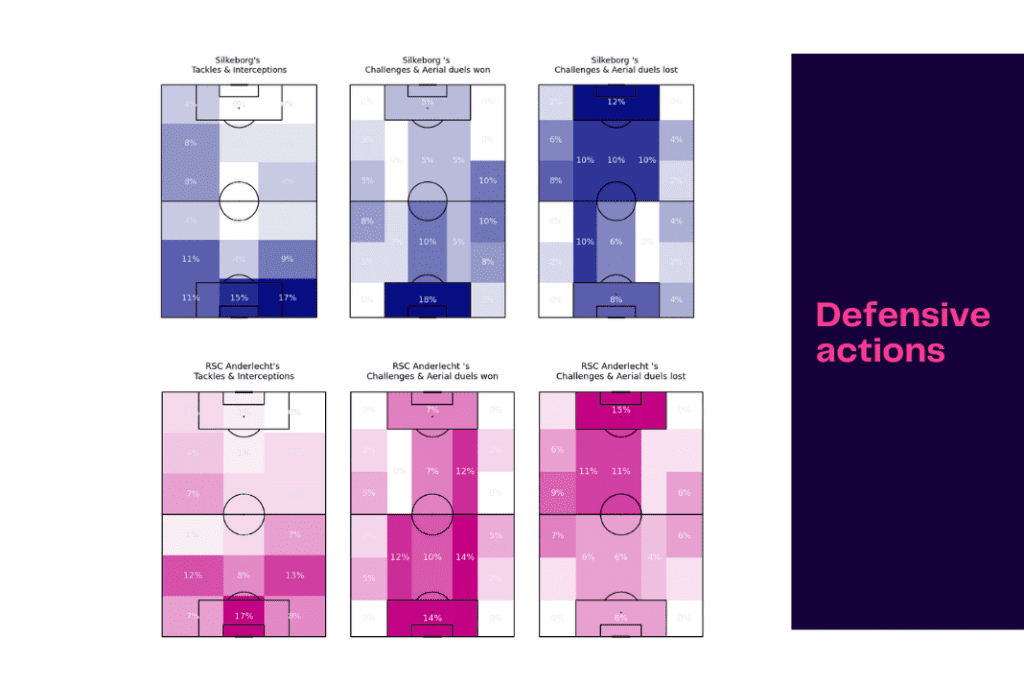 UEFA Conference League 2022/23: Silkeborg vs Anderlecht - data viz, stats and insights