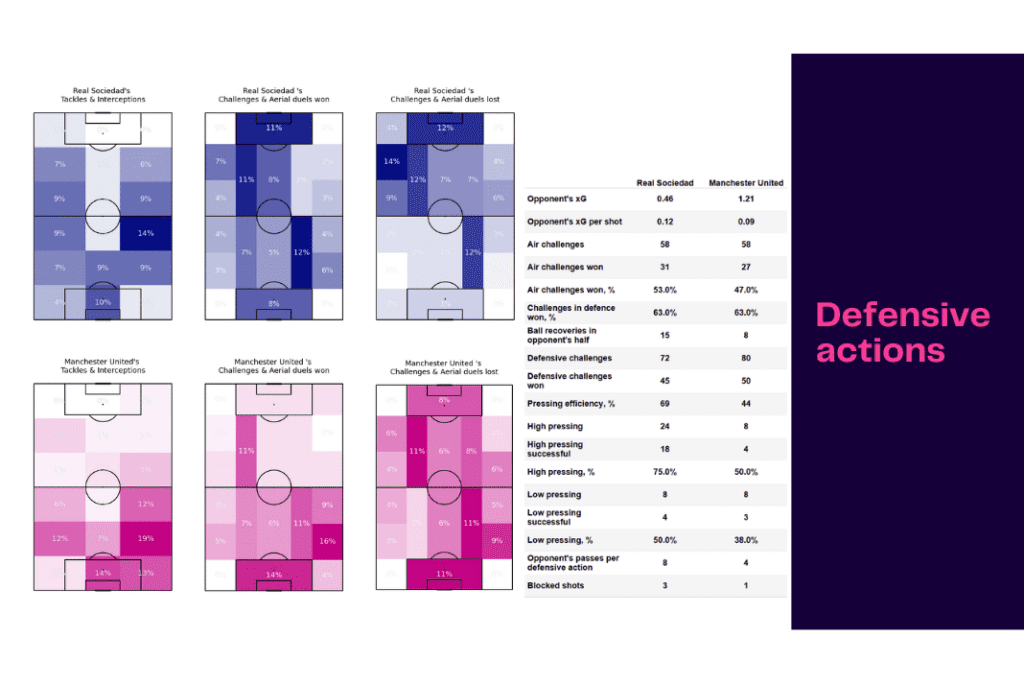 UEFA Europa League 2022/23: Real Sociedad vs Man Utd - data viz, stats and insights
