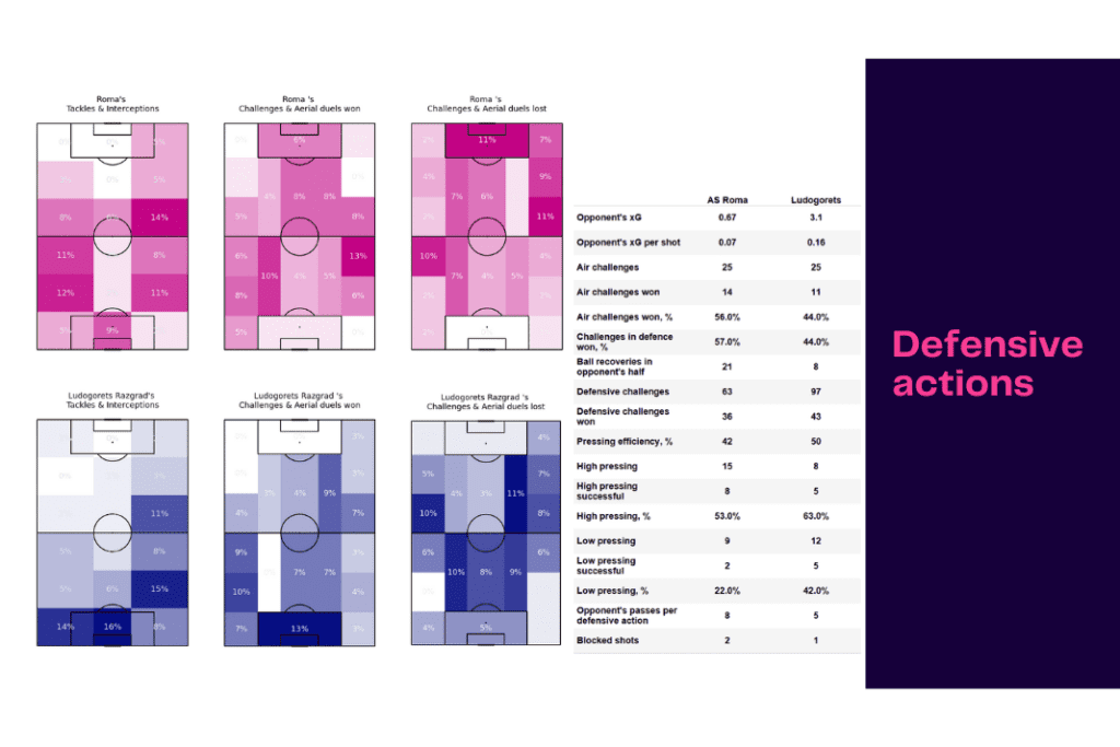 UEFA Europa League 2022/23: Roma vs Ludogorets - data viz, stats and insights