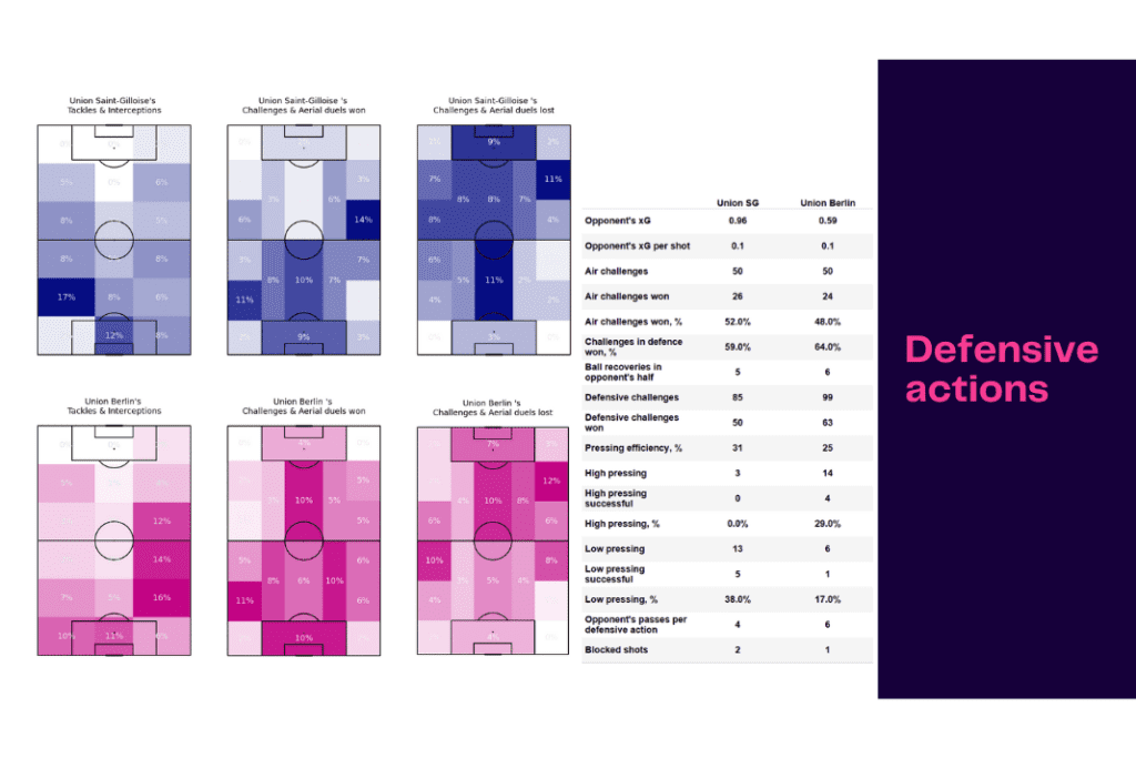 UEFA Europa League 2022/23: USG vs Union Berlin - data viz, stats and insights