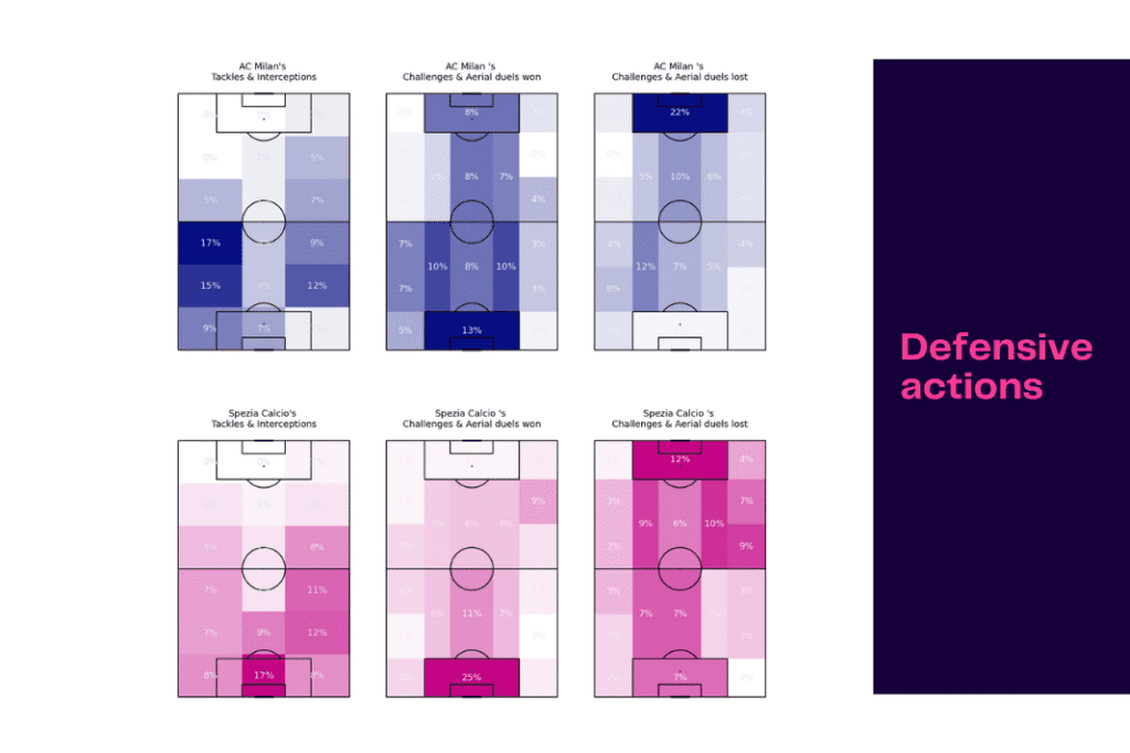 Serie A 2022/23: AC Milan vs Spezia - data viz, stats and insights