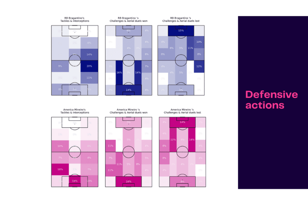 Brasileirão Série A 2022/23: Red Bull Bragantino vs América MG - data viz, stats and insights