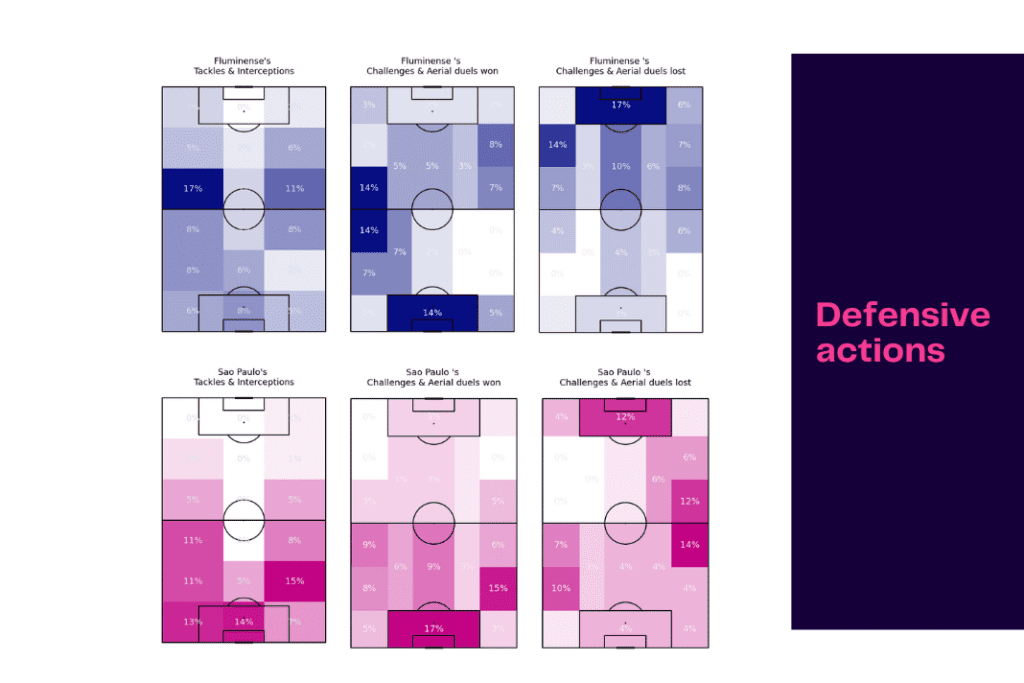 Brasileirão Série A 2022/23: Fluminese vs Sao Paulo - data viz, stats and insights