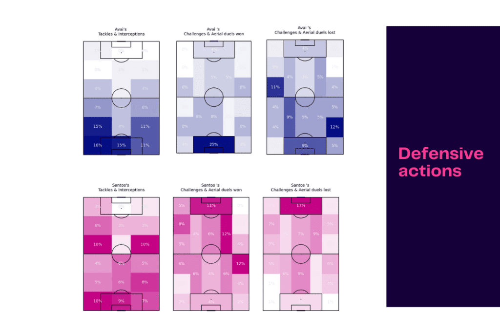 Brasileirão Série A 2022/23: Santos vs Avai - data viz, stats and insights