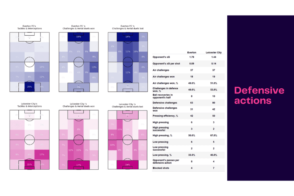 Premier League 2022/23: Everton vs Leicester City - data viz, stats and insights