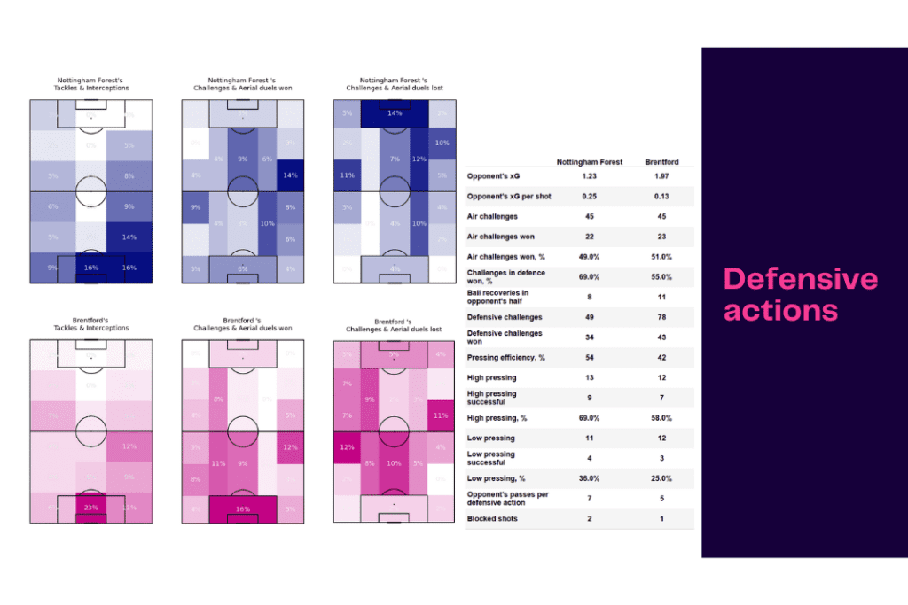 Premier League 2022/23: Nottingham Forest vs Brentford - data viz, stats and insights