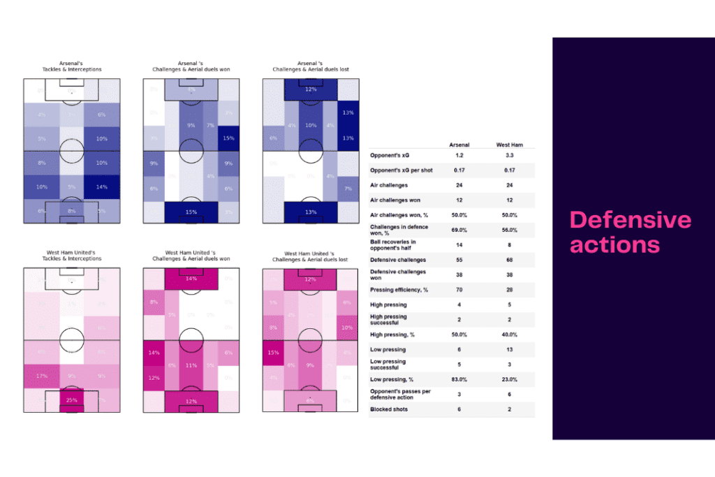 Women's Super League 2022/23: Arsenal vs West Ham United - data viz, stats and insights