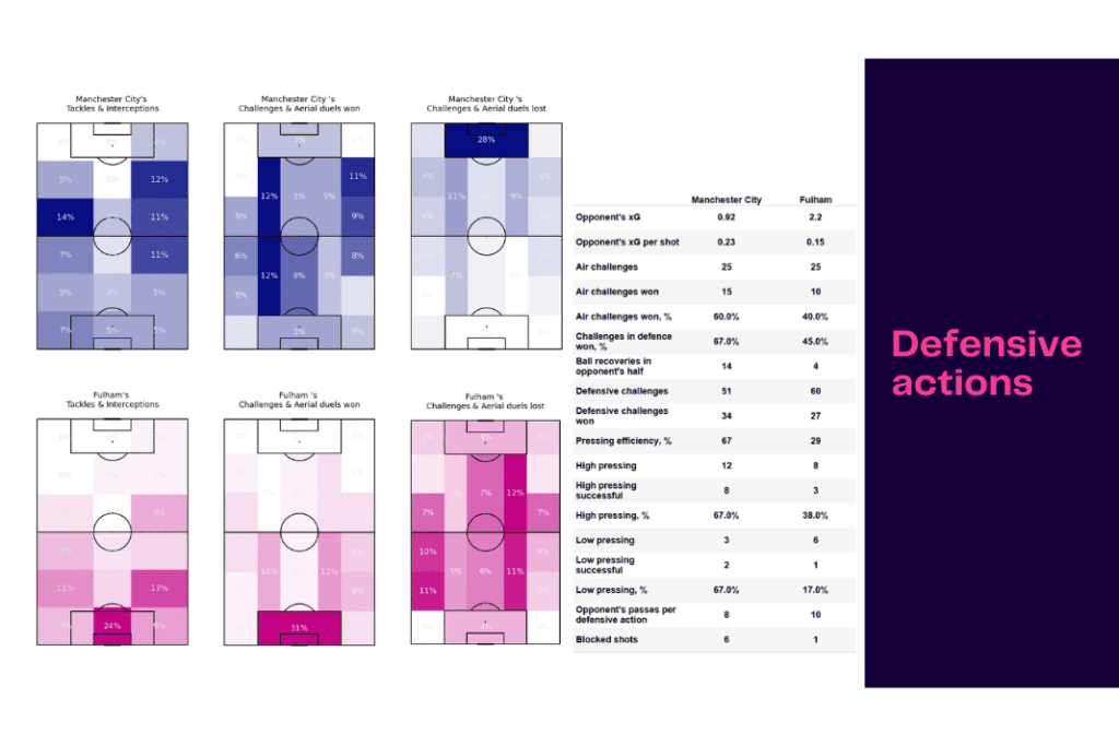 Premier League 2022/23: Manchester City vs Fulham - data viz, stats and insights