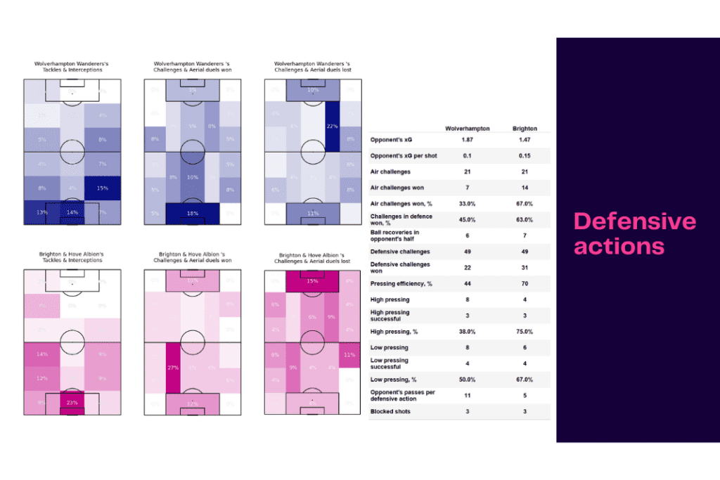 Premier League 2022/23: Wolves vs Brighton - data viz, stats and insights